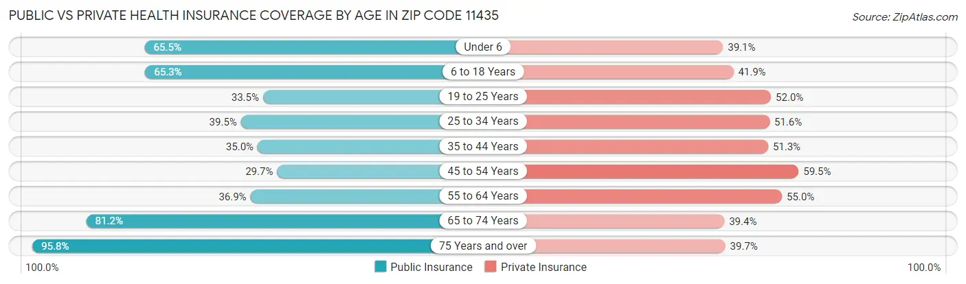Public vs Private Health Insurance Coverage by Age in Zip Code 11435