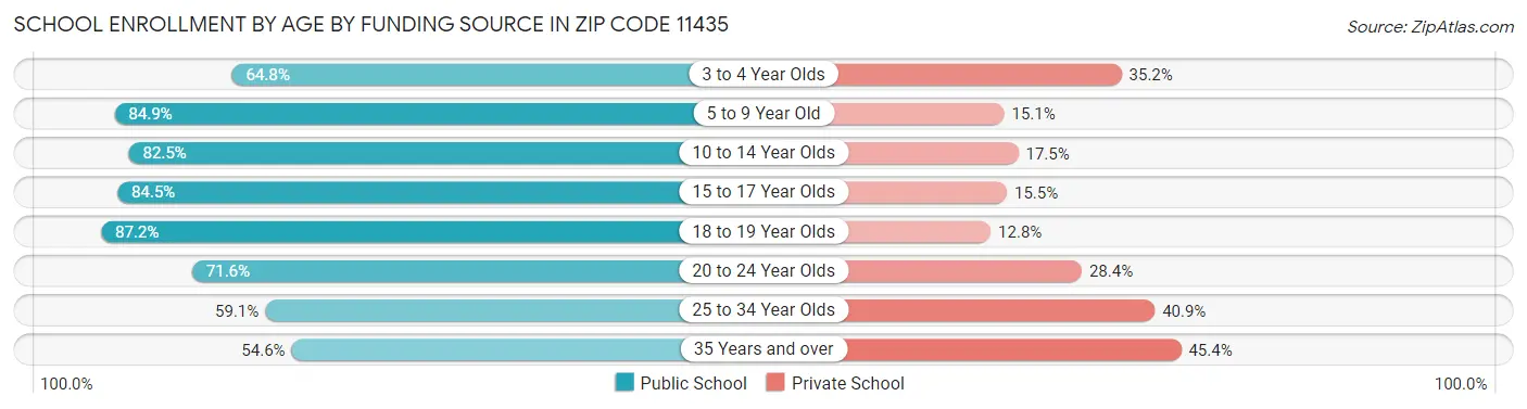 School Enrollment by Age by Funding Source in Zip Code 11435