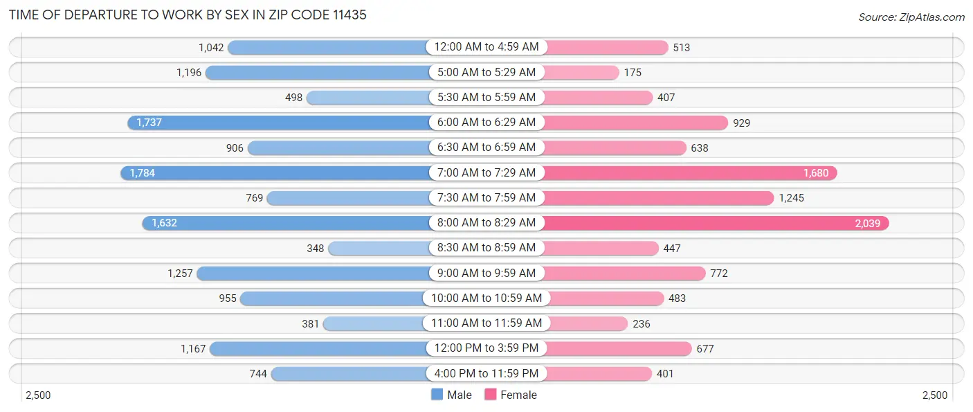 Time of Departure to Work by Sex in Zip Code 11435