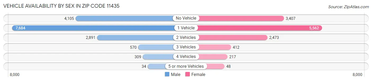 Vehicle Availability by Sex in Zip Code 11435