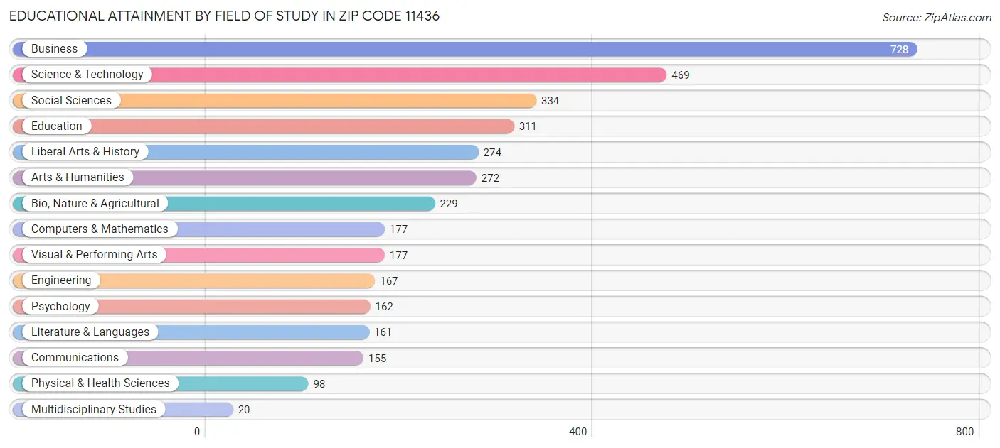 Educational Attainment by Field of Study in Zip Code 11436