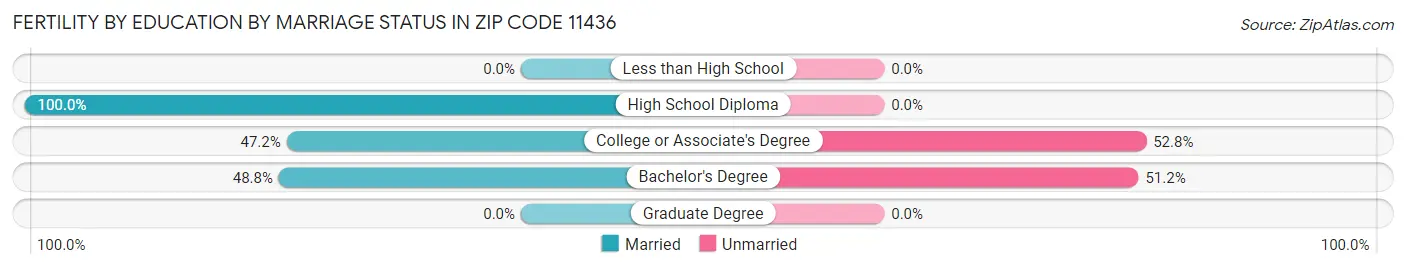 Female Fertility by Education by Marriage Status in Zip Code 11436