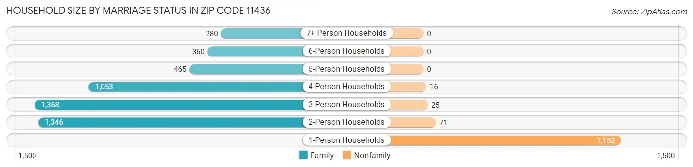 Household Size by Marriage Status in Zip Code 11436