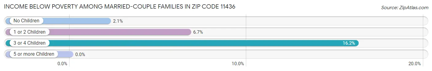 Income Below Poverty Among Married-Couple Families in Zip Code 11436