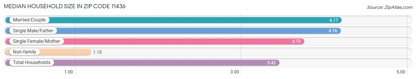 Median Household Size in Zip Code 11436