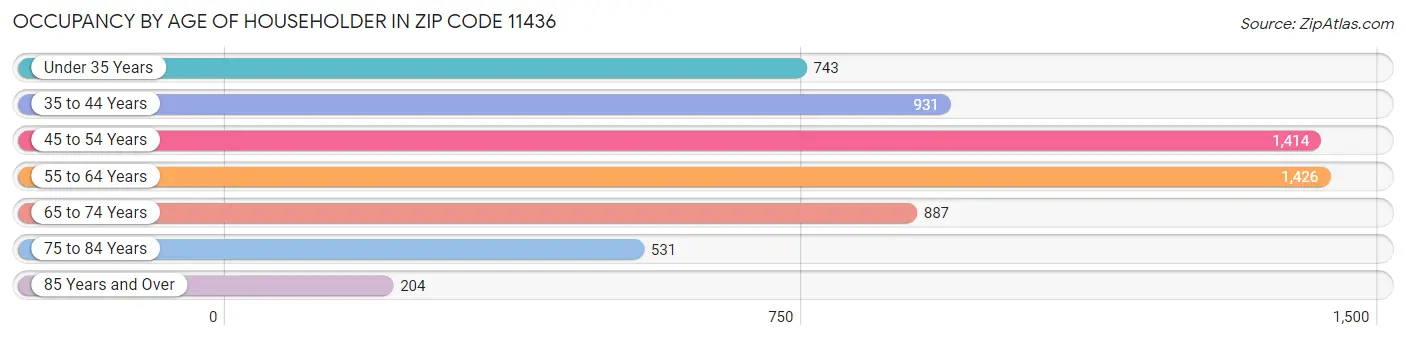 Occupancy by Age of Householder in Zip Code 11436