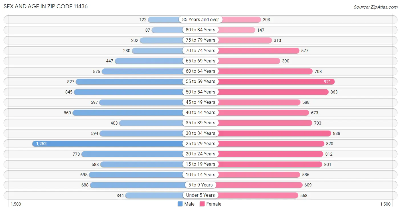 Sex and Age in Zip Code 11436