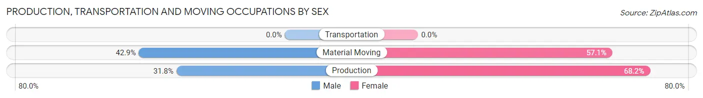 Production, Transportation and Moving Occupations by Sex in Zip Code 11439