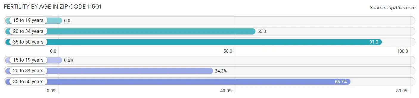 Female Fertility by Age in Zip Code 11501