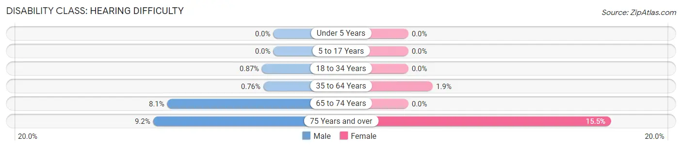 Disability in Zip Code 11501: <span>Hearing Difficulty</span>