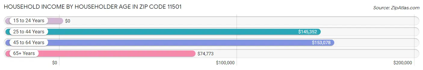 Household Income by Householder Age in Zip Code 11501