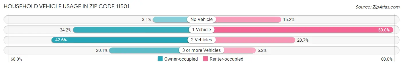 Household Vehicle Usage in Zip Code 11501