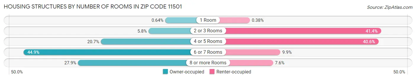 Housing Structures by Number of Rooms in Zip Code 11501