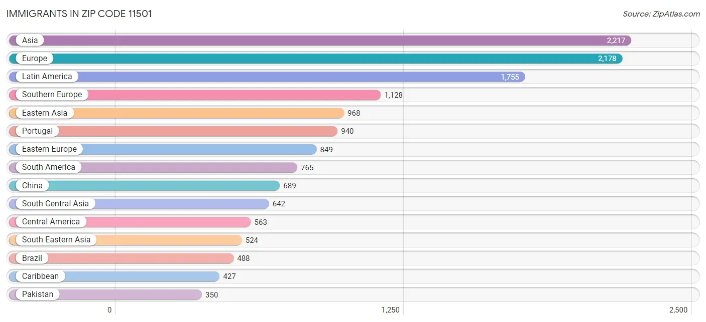 Immigrants in Zip Code 11501