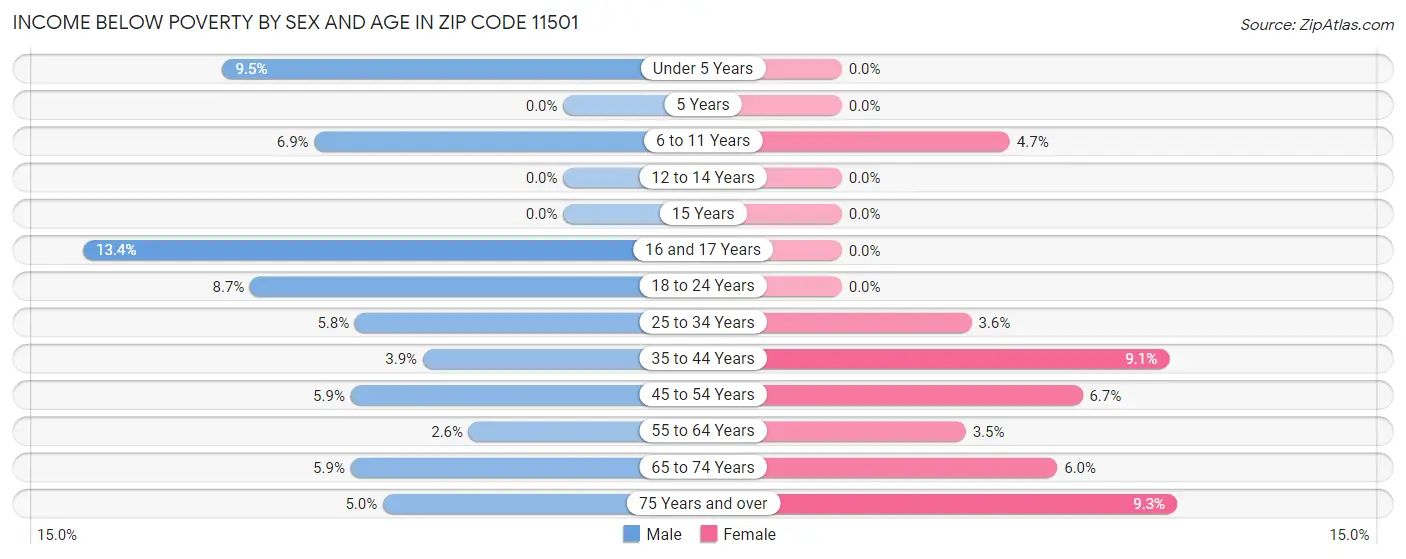 Income Below Poverty by Sex and Age in Zip Code 11501