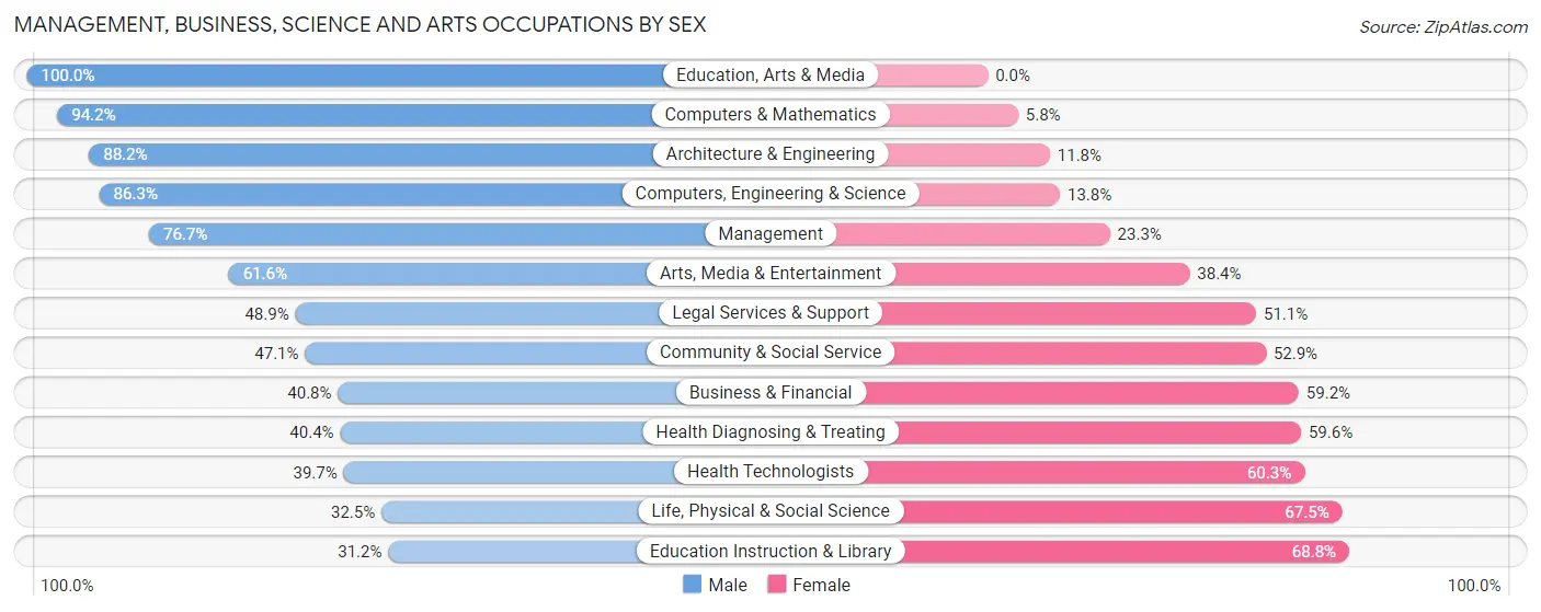 Management, Business, Science and Arts Occupations by Sex in Zip Code 11501