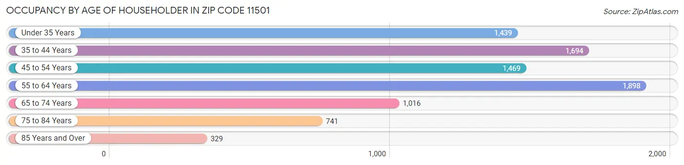 Occupancy by Age of Householder in Zip Code 11501