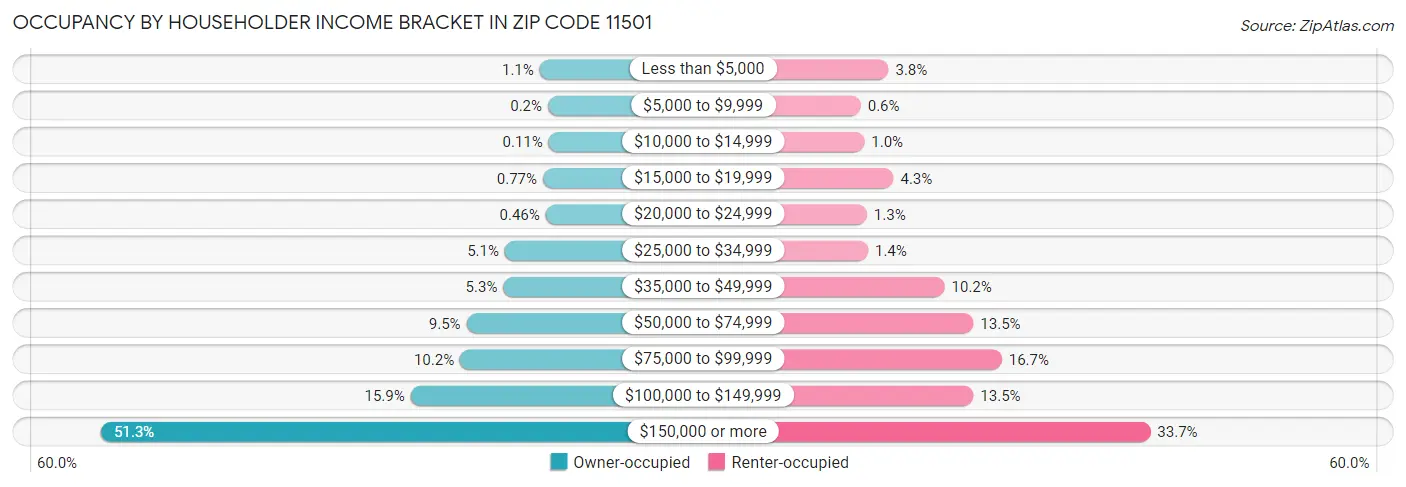 Occupancy by Householder Income Bracket in Zip Code 11501