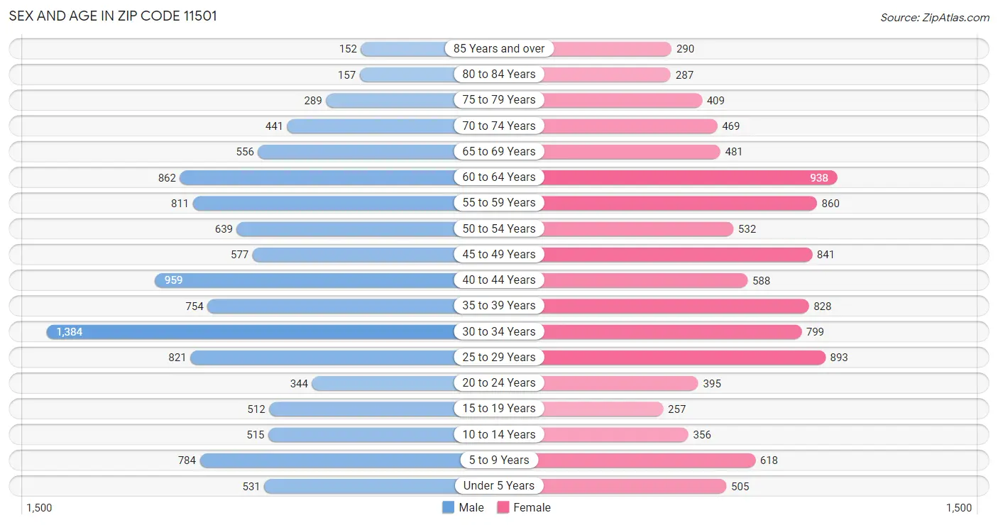 Sex and Age in Zip Code 11501