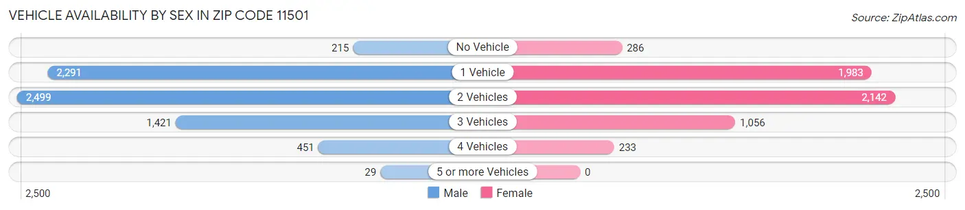 Vehicle Availability by Sex in Zip Code 11501