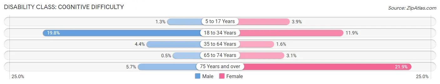 Disability in Zip Code 11507: <span>Cognitive Difficulty</span>