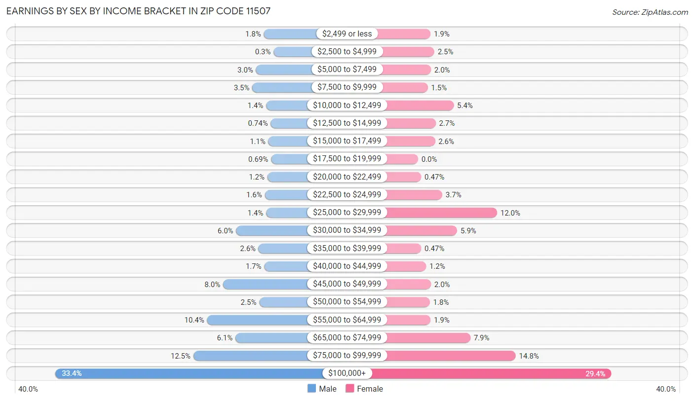 Earnings by Sex by Income Bracket in Zip Code 11507