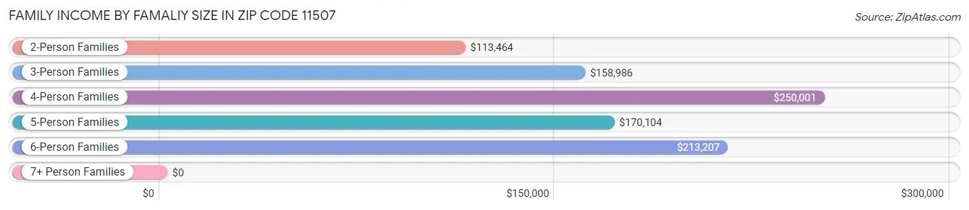 Family Income by Famaliy Size in Zip Code 11507