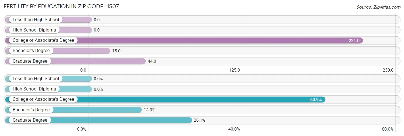 Female Fertility by Education Attainment in Zip Code 11507