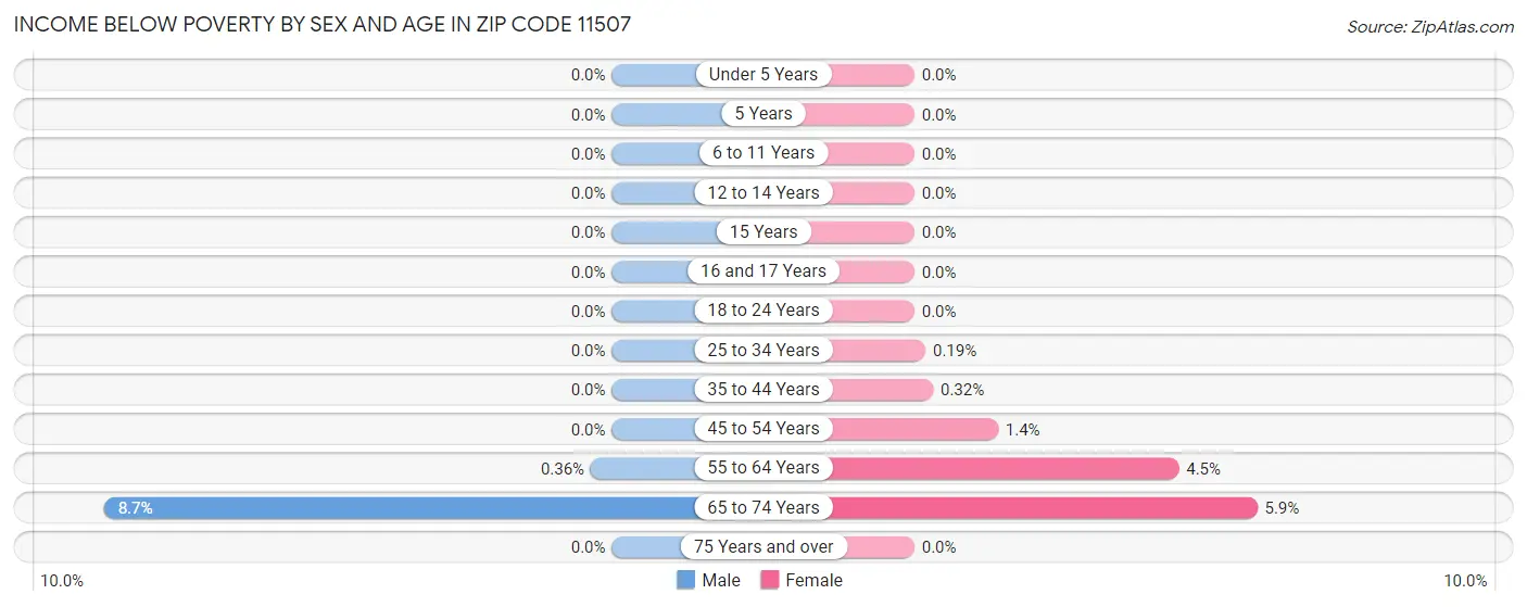 Income Below Poverty by Sex and Age in Zip Code 11507