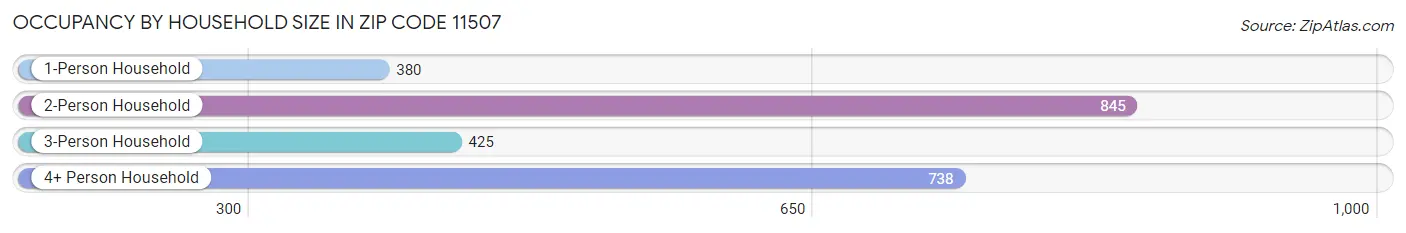 Occupancy by Household Size in Zip Code 11507