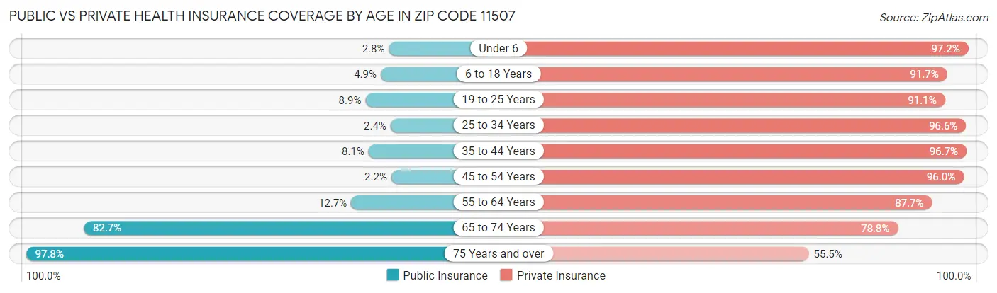 Public vs Private Health Insurance Coverage by Age in Zip Code 11507