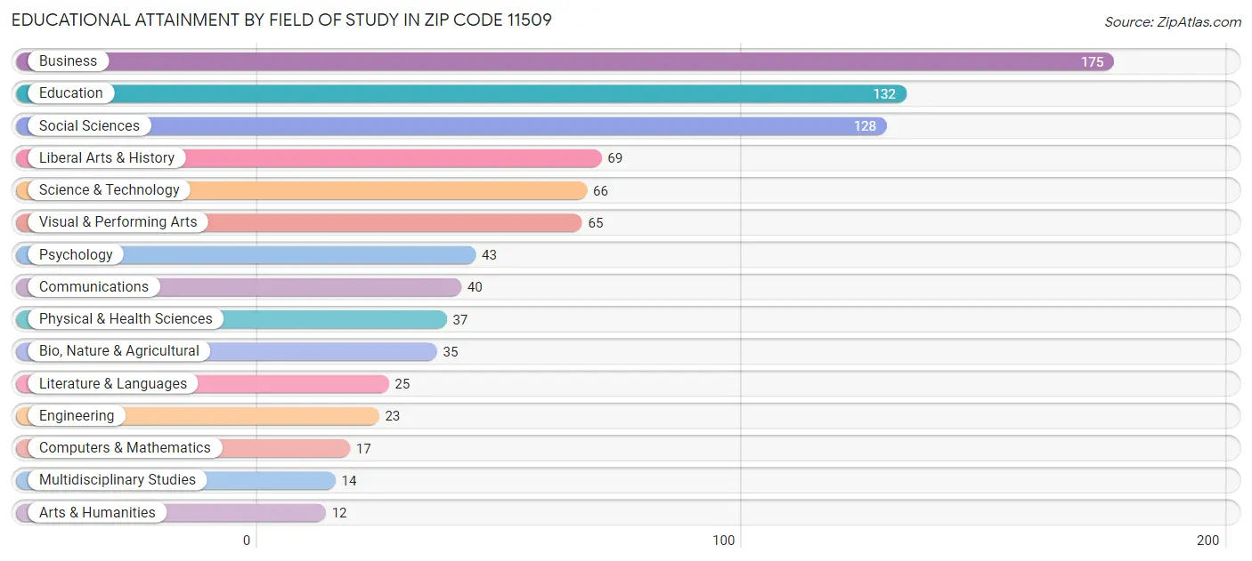 Educational Attainment by Field of Study in Zip Code 11509