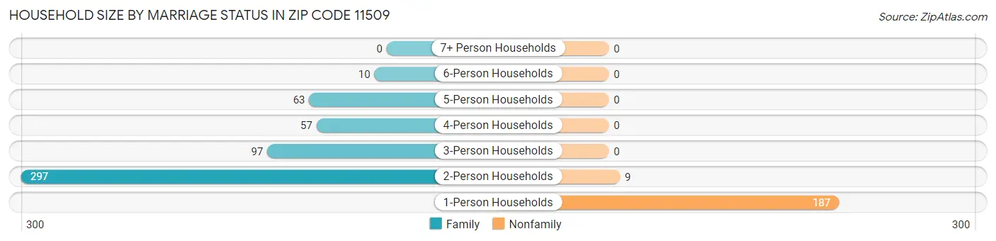 Household Size by Marriage Status in Zip Code 11509