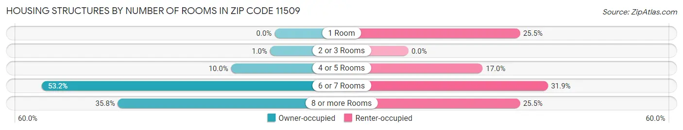 Housing Structures by Number of Rooms in Zip Code 11509