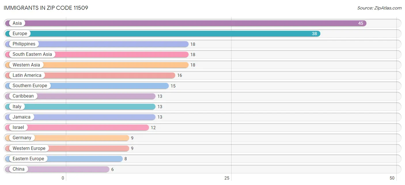 Immigrants in Zip Code 11509