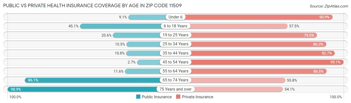 Public vs Private Health Insurance Coverage by Age in Zip Code 11509