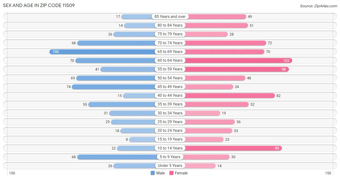 Sex and Age in Zip Code 11509