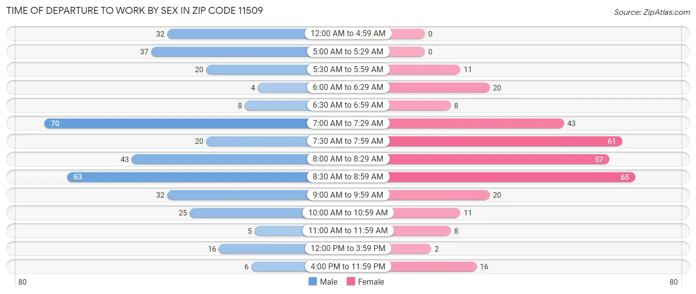 Time of Departure to Work by Sex in Zip Code 11509