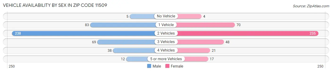 Vehicle Availability by Sex in Zip Code 11509