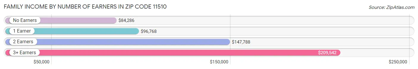 Family Income by Number of Earners in Zip Code 11510