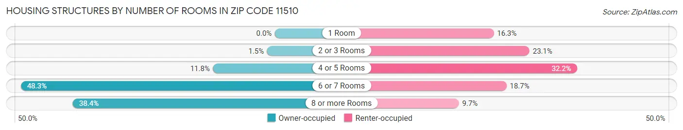 Housing Structures by Number of Rooms in Zip Code 11510