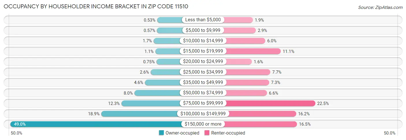 Occupancy by Householder Income Bracket in Zip Code 11510