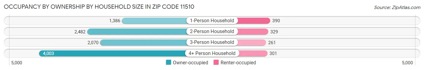 Occupancy by Ownership by Household Size in Zip Code 11510