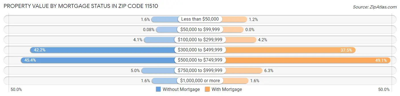 Property Value by Mortgage Status in Zip Code 11510