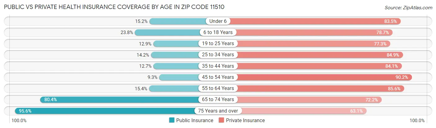 Public vs Private Health Insurance Coverage by Age in Zip Code 11510