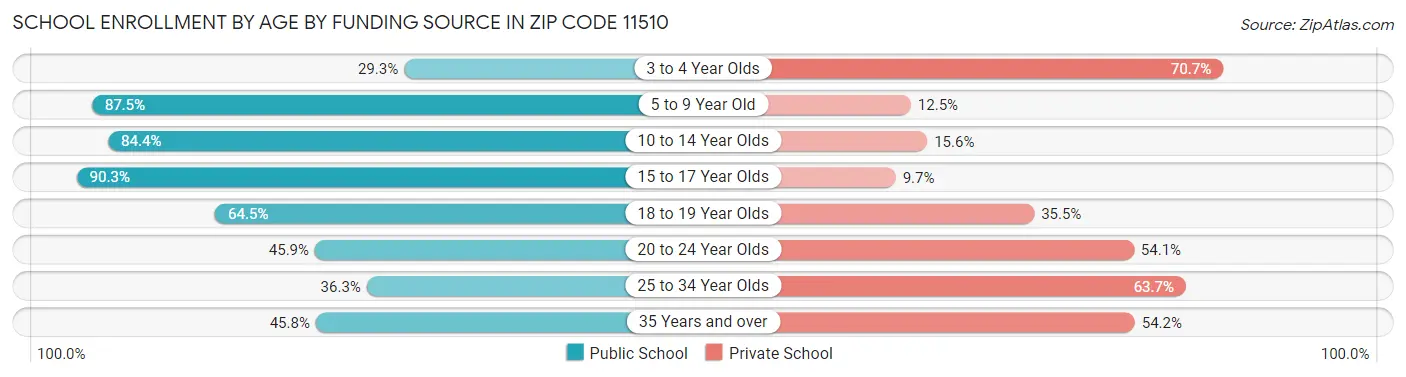 School Enrollment by Age by Funding Source in Zip Code 11510