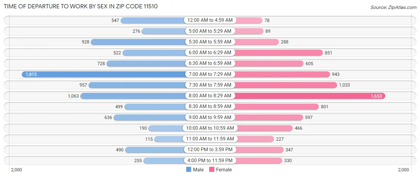 Time of Departure to Work by Sex in Zip Code 11510