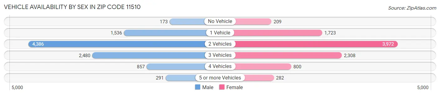 Vehicle Availability by Sex in Zip Code 11510