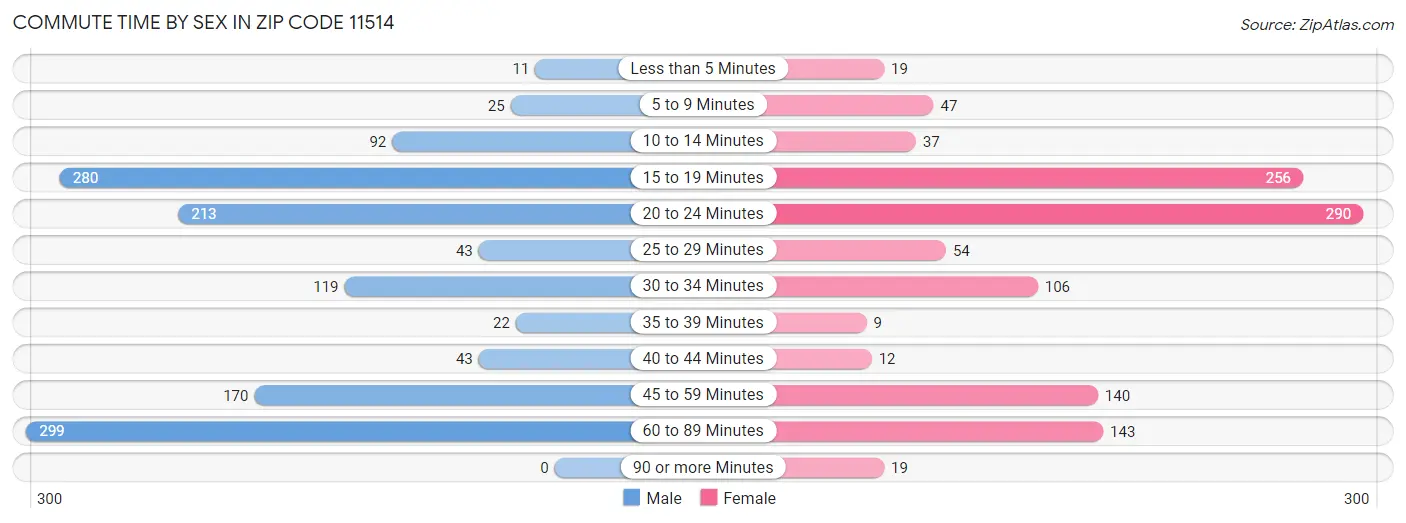 Commute Time by Sex in Zip Code 11514