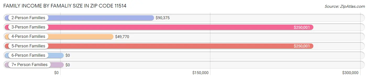 Family Income by Famaliy Size in Zip Code 11514